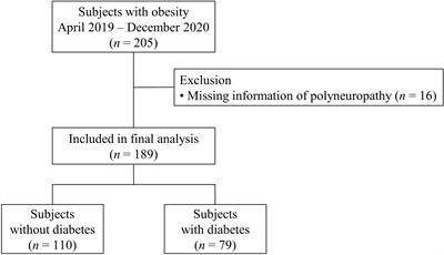 Association Between Fat Mass or Fat Fibrotic Gene Expression and Polyneuropathy in Subjects With Obesity: A Korean Metabolic Bariatric Surgery Cohort